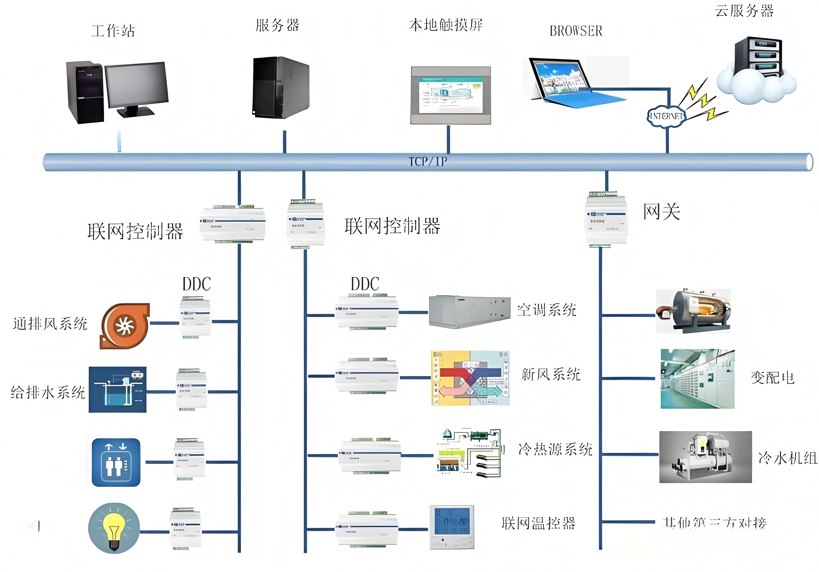 楼宇自控系统